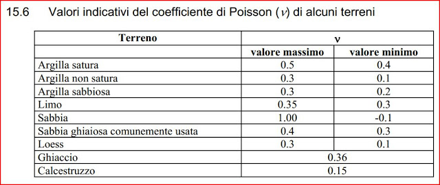 Valori indicativi Poisson