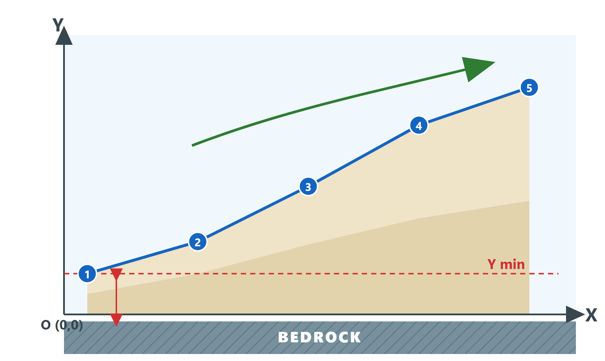 Esquema del sistema de referencia en Slope: perfil definido en el cuadrante positivo con vértices numerados, cota Y creciente de izquierda a derecha y el bedrock por debajo de la Y mínima del perfil